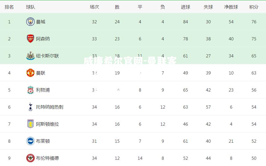 曼联客场逆转，客场取分保住前四位置