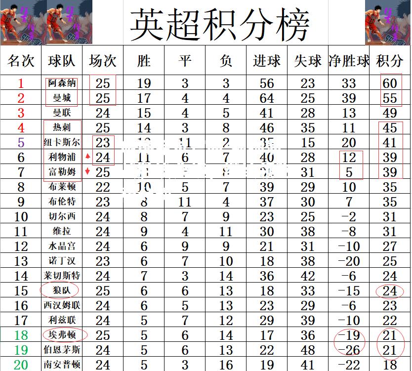 利物浦战胜埃弗顿，继续领跑积分榜